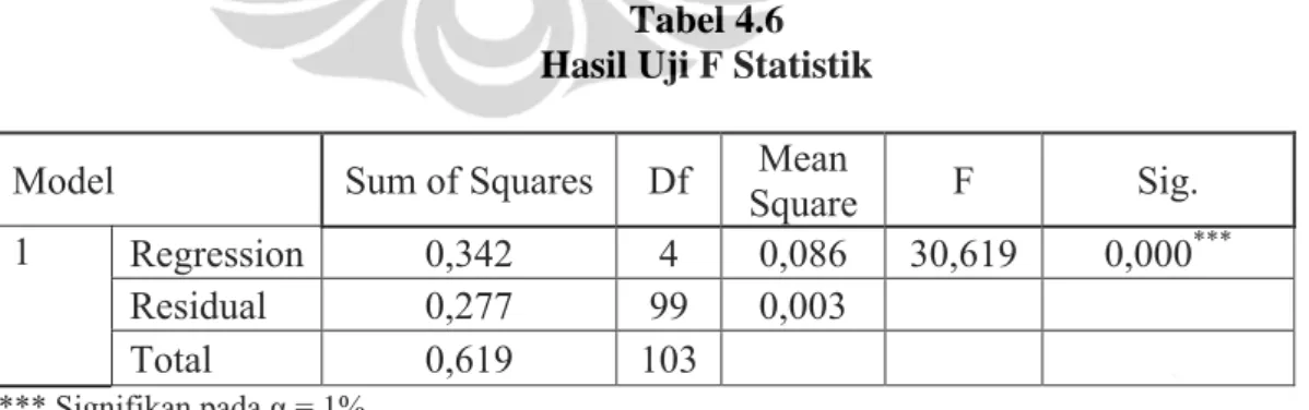 Tabel 4.6  Hasil Uji F Statistik 