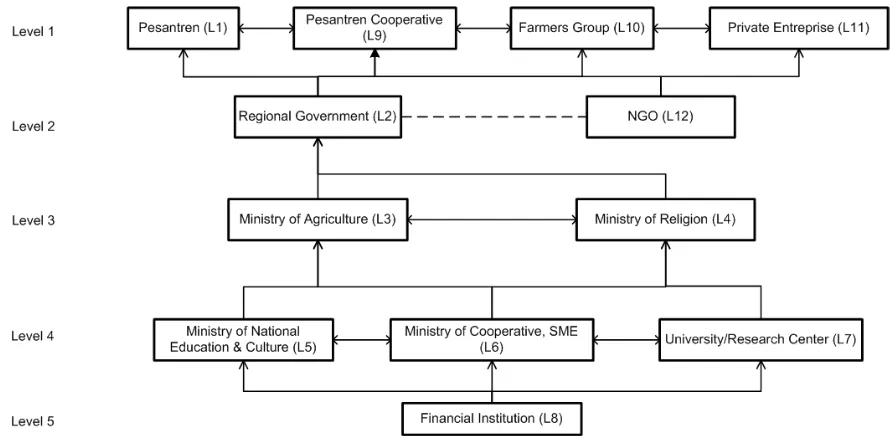 Figure 2.  Hierarchical structure of related institutions