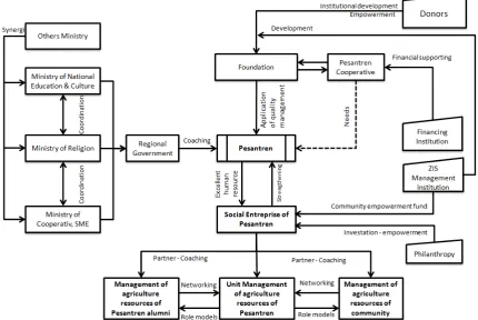 Figure 3. Institutional model of agricultural resources management