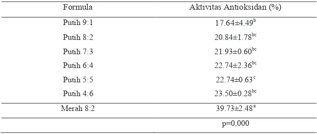 Tabel 3. Hasil Analisis Aktivitas Antioksidan Sereal dengan Substitusi Bekatul 