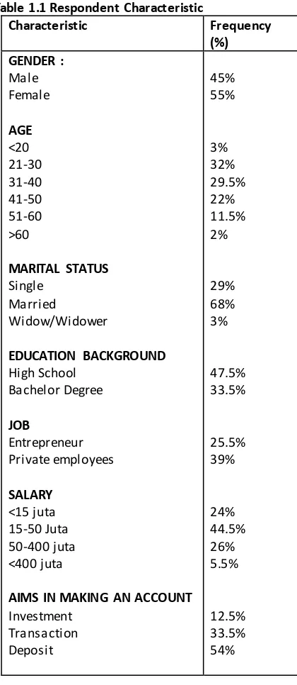 Table 1.1 Respondent Characteristic 