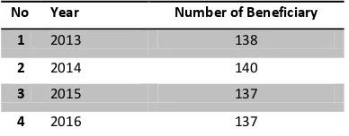 Table 2. Number of Beneficiary in Hiri Island between 2013 and 2016 