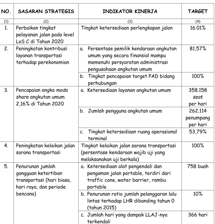Tabel II-2 menampilkan Perjanjian Kinerja DISHUB Kabupaten Bandung Tahun 2016  sebagaimana  indikator  kinerja  yang  ditetapkan  dalam  RENSTRA  Tahun  2016  –  2021,  IKU  Tahun 2016 – 2020, dan DPPA-SKPD Dishub Kabupaten Bandung Tahun 2016