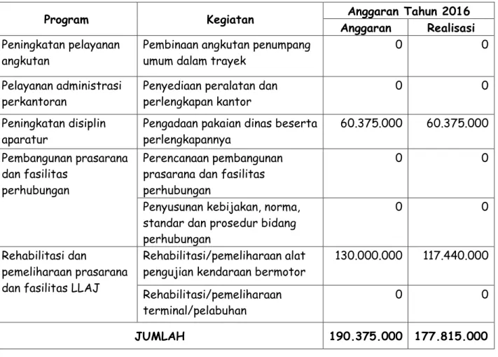 Tabel III-5: Program dan Kegiatan yang mendukung Pencapaian Sasaran 2 