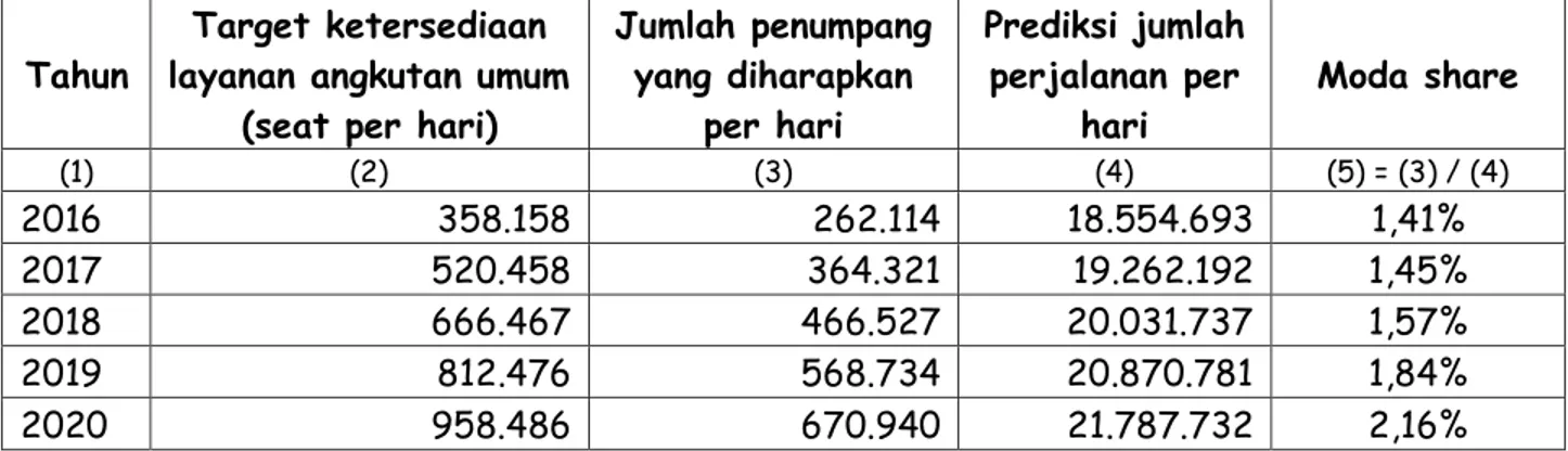 Tabel III-9: Ekspektasi Moda Share di Kabupaten Bandung   terhadap Target Penyediaan Layanan Angkutan Umum  Tahun 