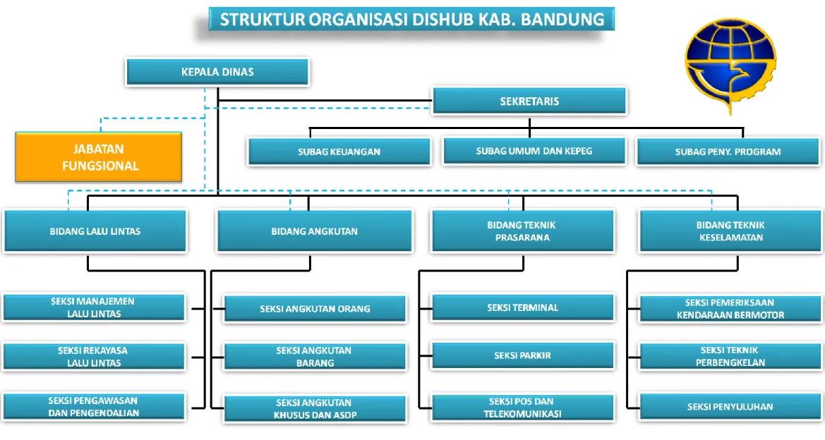 Gambar I-1: Bagan Struktur Organisasi DISHUB Kabupaten Bandung Tahun 2016 