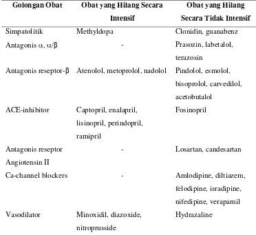 Tabel 4. Daftar obat yang hilang selama proses hemodialisis8