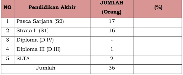 Tabel  2.3.  Jumlah  ASN    pada  Dinas  Kependudukan  Pencatatan  Sipil  Provinsi Sumatera Selatan berdasarkan Strata Pendidikan sebagai berikut
