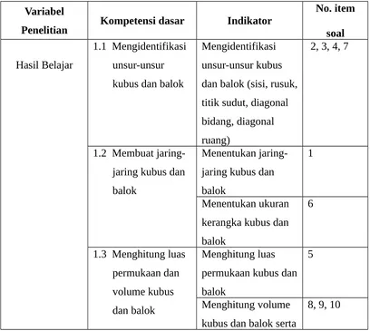 Tabel 4.1 Kisi-kisi instrumen penelitian