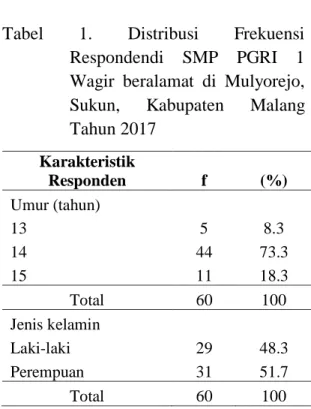 Tabel  1.  Distribusi  Frekuensi  Respondendi  SMP  PGRI  1  Wagir  beralamat  di  Mulyorejo,  Sukun,  Kabupaten  Malang  Tahun 2017  Karakteristik  Responden f (%) Umur (tahun)  13  5  8.3  14  44  73.3  15  11  18.3  Total  60  100  Jenis kelamin  Laki-l