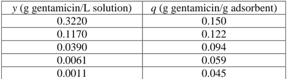 Table  Q.3.[b]  shows  the  experimental  data  obtained  during  the  adsorption  process: 