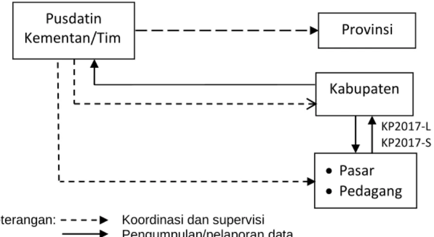 Gambar 2. Alur Pengumpulan dan Pengiriman Data Beras 
