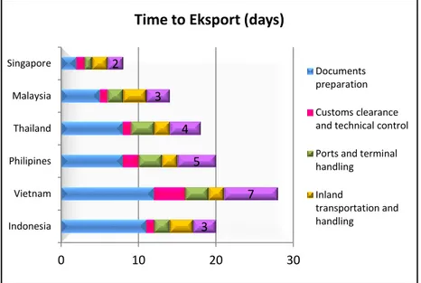Gambar 1.1 Waktu Dwell Time Eksport di ASEAN 