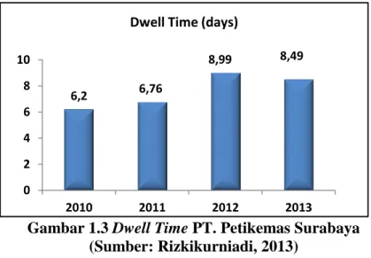 Gambar 1.3 Dwell Time PT. Petikemas Surabaya  (Sumber: Rizkikurniadi, 2013) 