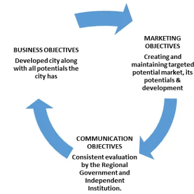 Figure 2: Brand Management of Malang (city) Flowchart 