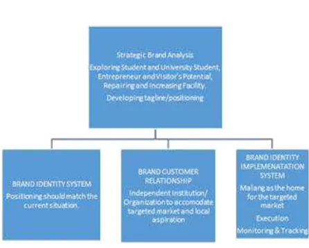 Figure 3: Brand Identity Planning Model of Malang (city) 