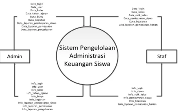 Diagram  konteks  merupakan  gambaran  sistem  yang  menginformasikan  ruang  lingkup  dan  keterlibatan entitas-entitas pada sistem