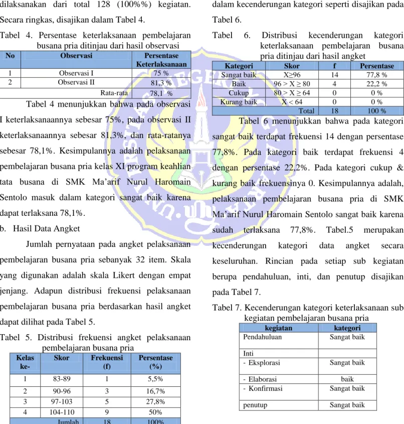 Tabel  3  menunjukkan  bahwa  pada  observasi  I,  48  (75%)  kegiatan  dilaksanakan  dan  16  (25%)  kegiatan  tidak  dilaksanakan  dari  total  64  (100%)  kegiatan dalam indikator pelaksanaan pembelajaran