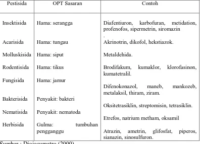 Tabel 1. Pengelompokan Pestisida Menurut Jenis OPT Sasarannya 