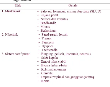 Tabel 2. Efek Muskarinik, Nikotinik Dan Saraf Pusat Pada Toksisitas Organofosfat 