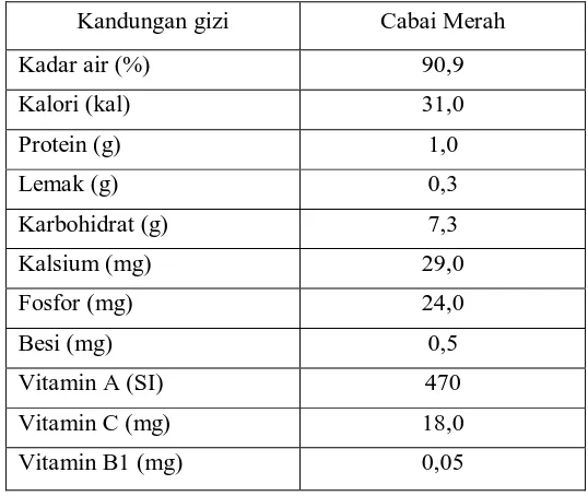 Tabel 6. Kandungan Gizi Cabai Merah Setiap 100 gram Bahan 