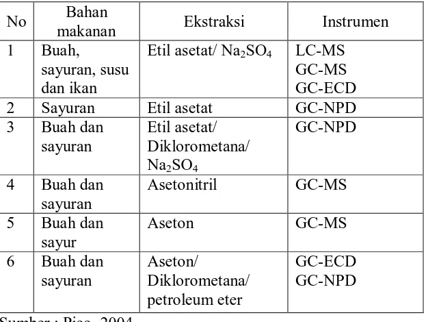 Tabel 7. Pelarut Organik Untuk Ekstraksi Pestisida Organofosfat 