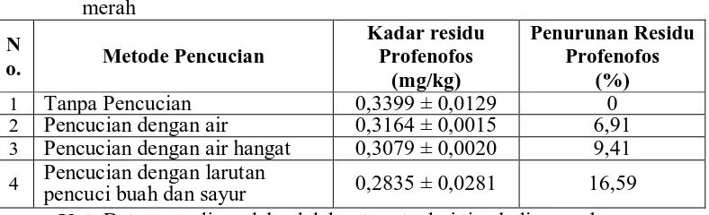 Tabel 8. Pengaruh pencucian terhadap residu pestisida profenofos pada cabai merah 