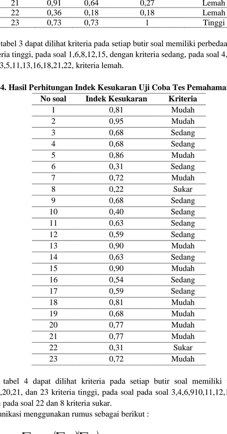 Tabel 4. Hasil Perhitungan Indek Kesukaran Uji Coba Tes Pemahaman Konsep  No soal  Indek Kesukaran  Kriteria  
