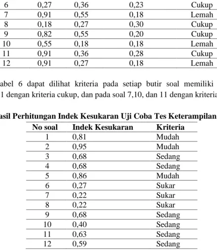 Tabel 7. Hasil Perhitungan Indek Kesukaran Uji Coba Tes Keterampilan Komunikasi  No soal  Indek Kesukaran  Kriteria  