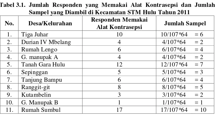 Tabel 3.1. Jumlah Responden yang Memakai Alat Kontrasepsi dan Jumlah 