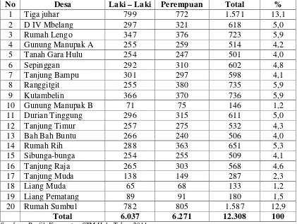 Tabel 4.1. Komposisi Penduduk Menurut Jenis Kelamin di Kecamatan STM 