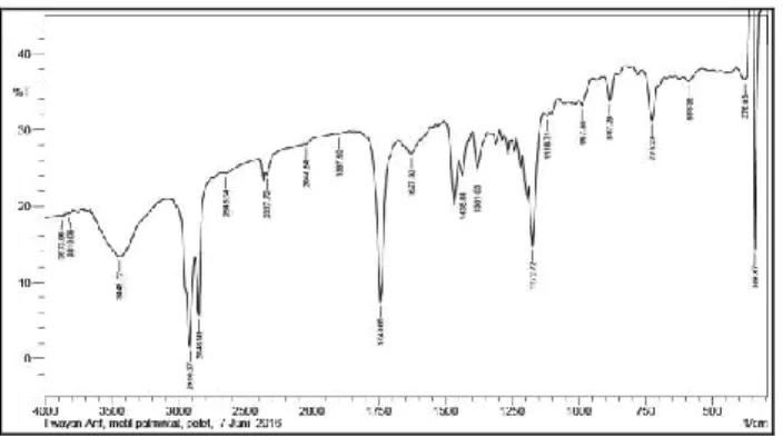Gambar 1. Spektrum FT-IR Metil Palmitat 