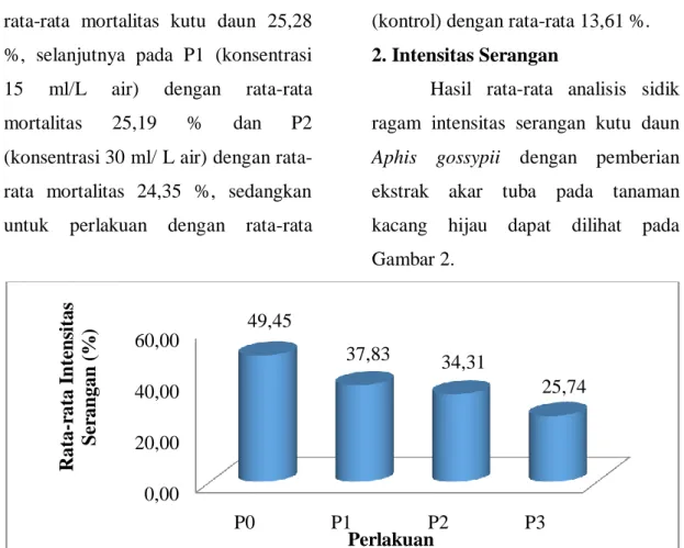 Gambar 2. Rata-rata Intensitas Serangan kutu daun terhadap pemberian ekstrak akar  tuba
