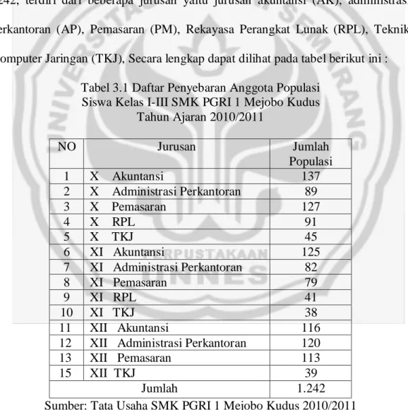 Tabel 3.1 Daftar Penyebaran Anggota Populasi  Siswa Kelas I-III SMK PGRI 1 Mejobo Kudus 
