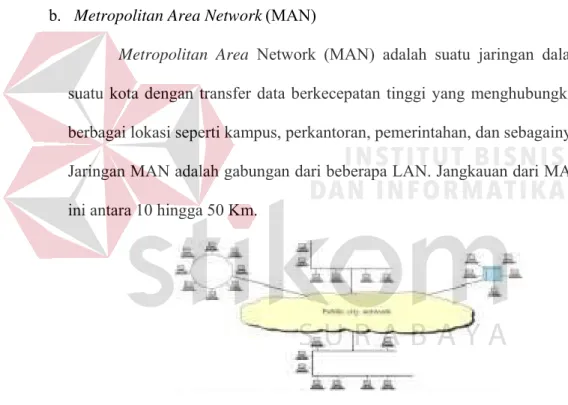 Gambar 3.3 Jaringan MAN  c.  Wide Area Network (WAN) 