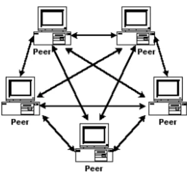 Gambar 3.9 Jaringan Peer To Peer.  Keunggulan Jaringan Peer To Peer : 