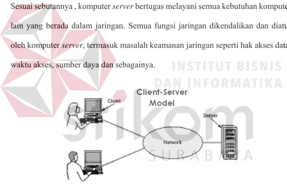 Gambar 3.10 Jaringan Client-Server  Keunggulan Jaringan Client-Server : 