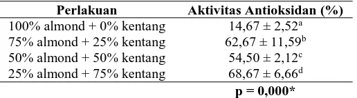 Tabel 6. Hasil Analisis Aktivitas Antioksidan Susu Almond dan Kentang 