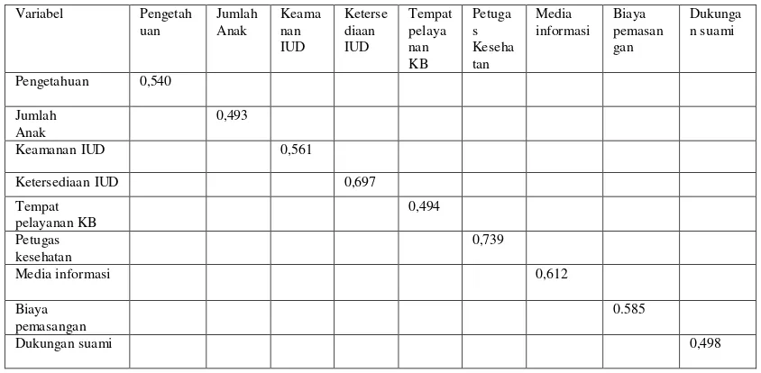 Tabel 4.7 Nilai Anti Image Matrices II 