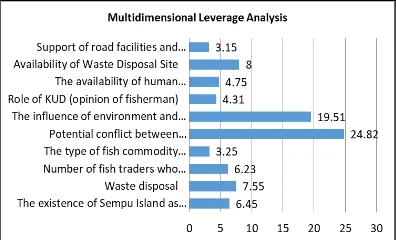Figure 10. Leverage Analysis of Institutional Dimension 