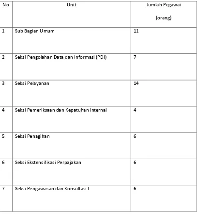 Tabel 2.2 Jumlah Pegawai KPP Pratama Medan Barat 