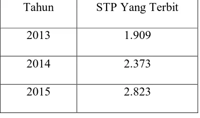 Tabel 4.2. Jumlah Penerbitan STP di KPP Pratama Medan Barat 