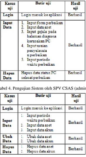 Tabel 3. Pengujian Sistem oleh Teknisi 