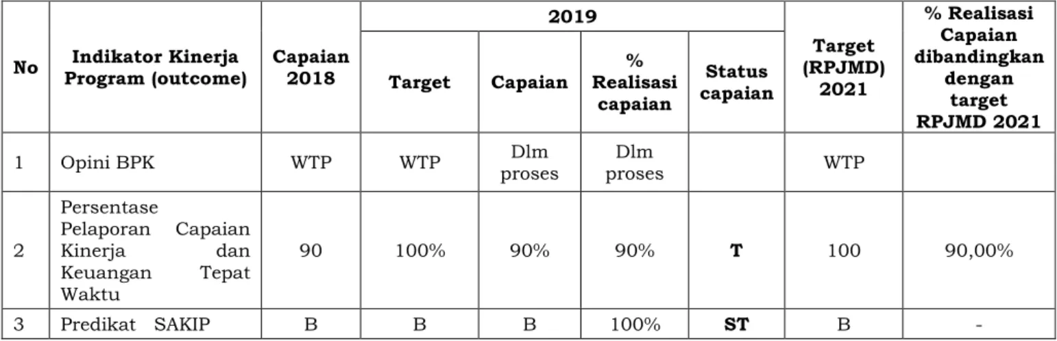Tabel 2.  90 Target dan Realisasi Kinerja Urusan  Keuangan Berdasarkan Indikator RKPD  Kabupaten Wonosobo Tahun 2019 