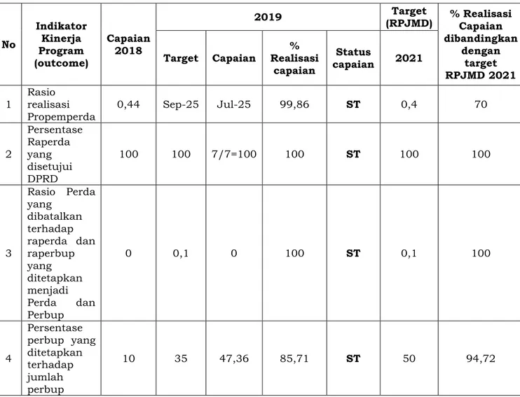 Tabel 2.  94 Capaian Kinerja Urusan Hukum Dan Penataan Peraturan  Perundang-Undangan  No  Indikator Kinerja  Program  (outcome)  Capaian 2018  2019  Target  (RPJMD)  % Realisasi Capaian  dibandingkan dengan target  RPJMD 2021 Target   Capaian  % Realisasi 