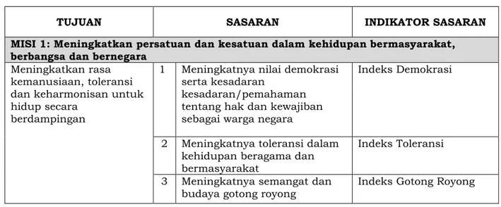 Tabel 4.  1 Penjabaran Tujuan dan Sasaran Pembangunan Kabupaten  Wonosobo 