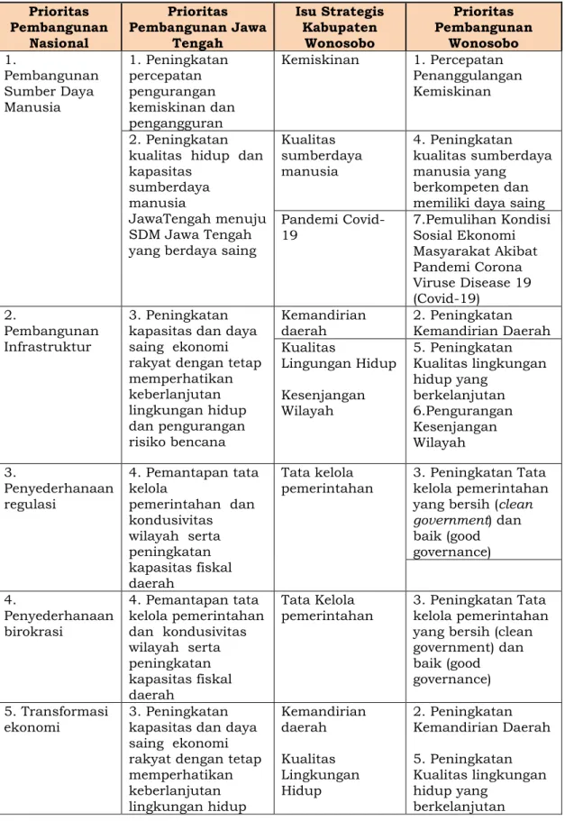 Tabel 4.  3 Hubungan keterkaitan antara isu strategis Kabupaten  Wonosobo dengan Prioritas Pembangunan Nasional dan Provinsi Jawa  Tengah  Prioritas  Pembangunan  Nasional  Prioritas  Pembangunan Jawa Tengah  Isu Strategis Kabupaten Wonosobo  Prioritas  Pe
