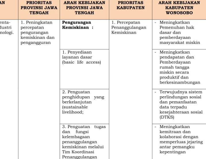 Tabel 4.  4 Keterkaitan Antara Prioritas dan Arah Kebijakan Pembangunan Nasional, Provinsi Jawa Tengah, dan  Kabupaten Wonosobo Tahun 2021 