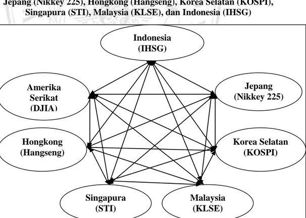 Gambar 1. Kerangka Pemikiran Penelitian (Integrasi Pasar Modal) Indonesia (IHSG) Amerika Serikat (DJIA) Hongkong (Hangseng)  Jepang  (Nikkey 225)  Korea Selatan (KOSPI) Singapura (STI) Malaysia (KLSE) 