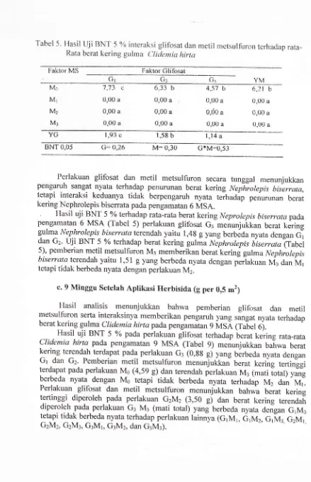 Tabel 5. Hasil Uji BNT 5 7o interaksi glifosat dan